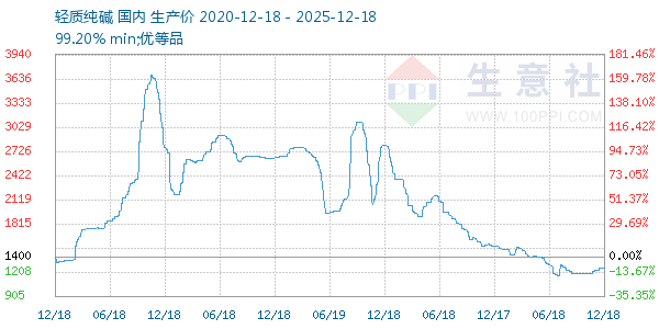 轻质纯碱走势图