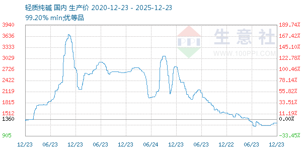 轻质纯碱走势图