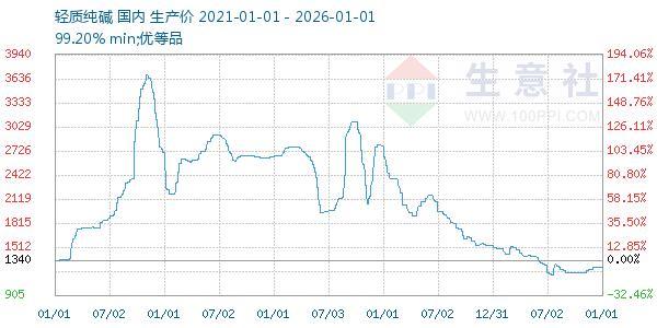 轻质纯碱走势图