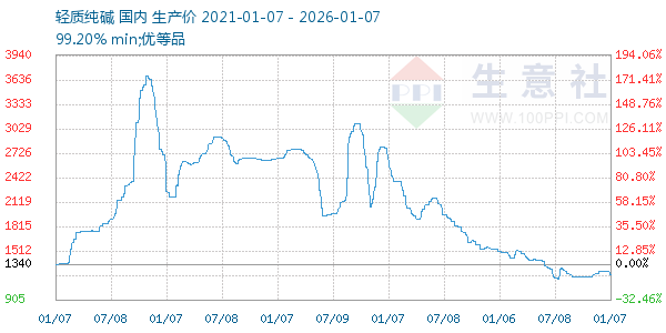 轻质纯碱走势图
