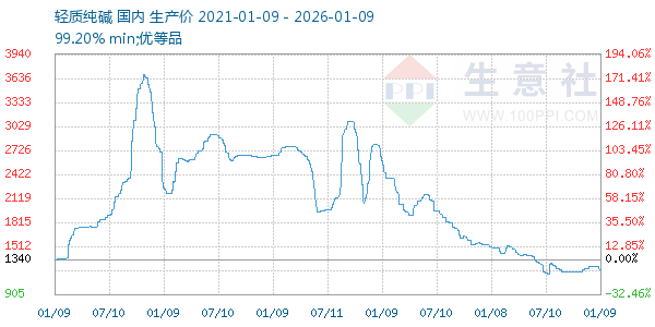 轻质纯碱走势图