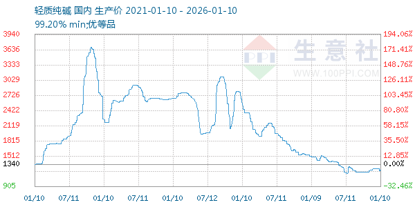 轻质纯碱走势图