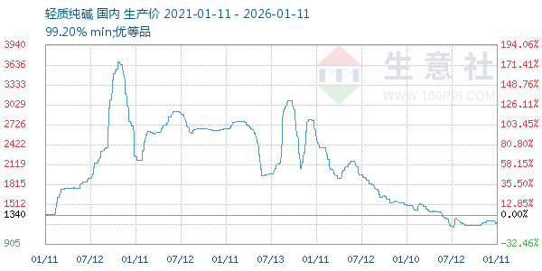 轻质纯碱走势图