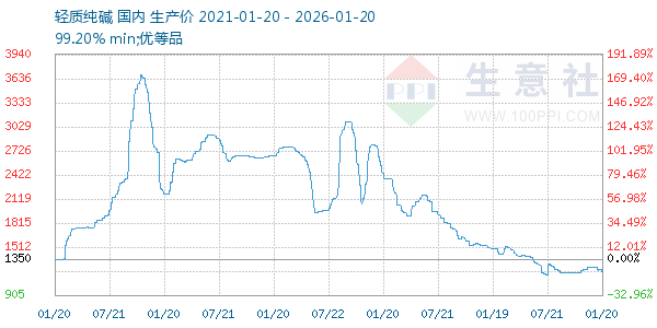 轻质纯碱走势图