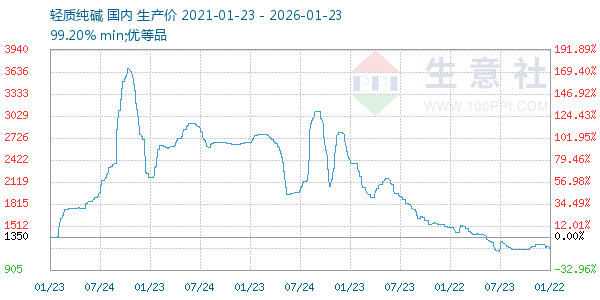轻质纯碱走势图