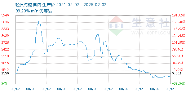 轻质纯碱走势图