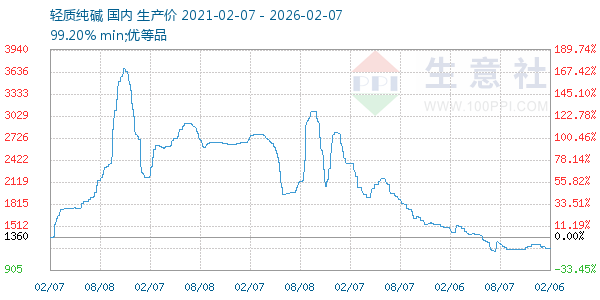 轻质纯碱走势图