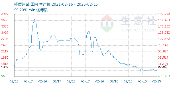 轻质纯碱走势图