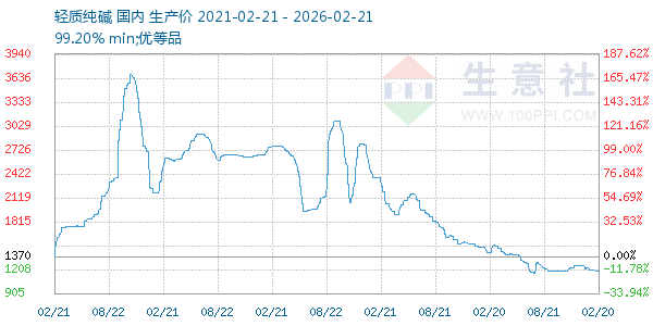 轻质纯碱走势图