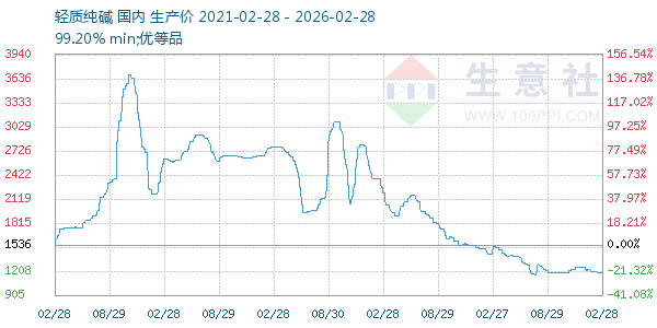 轻质纯碱走势图