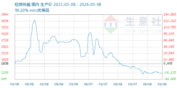 轻质纯碱走势图