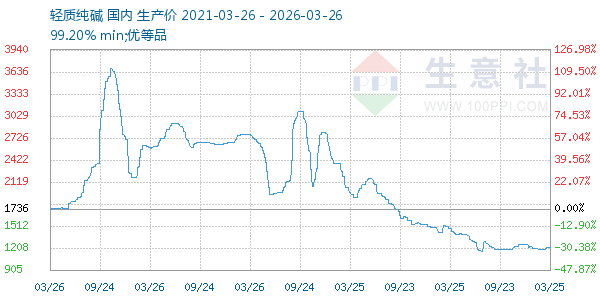 轻质纯碱走势图