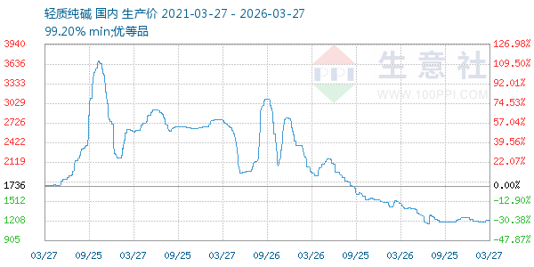 轻质纯碱走势图
