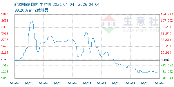轻质纯碱走势图