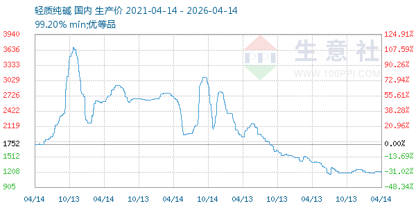 轻质纯碱走势图