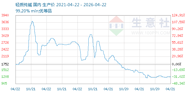 轻质纯碱走势图