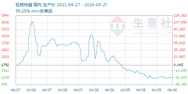 轻质纯碱走势图