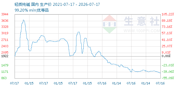轻质纯碱走势图