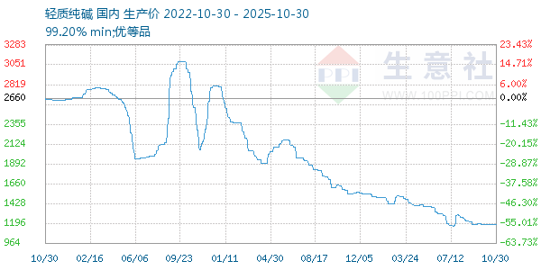 轻质纯碱走势图