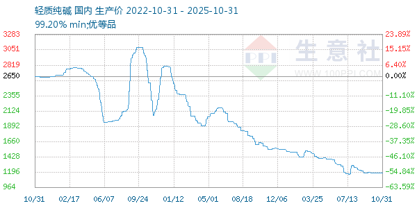 轻质纯碱走势图