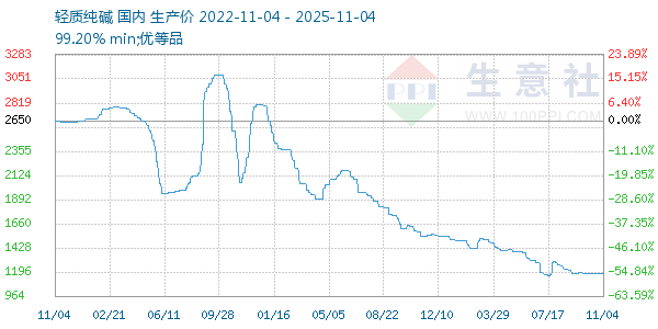 轻质纯碱走势图
