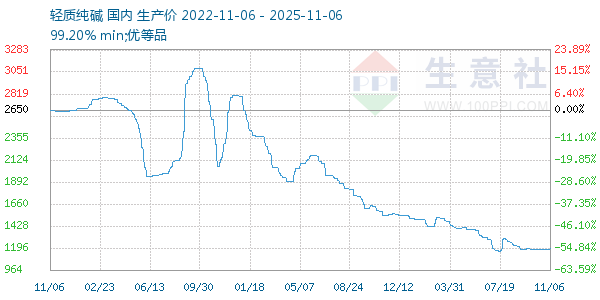 轻质纯碱走势图