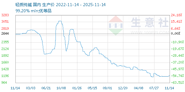 轻质纯碱走势图