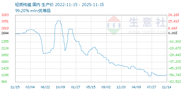 轻质纯碱走势图