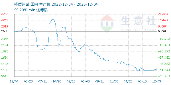 轻质纯碱走势图