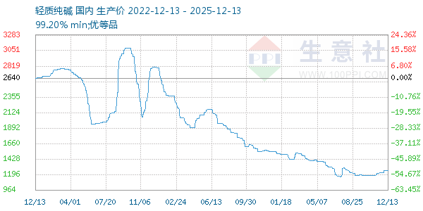 轻质纯碱走势图