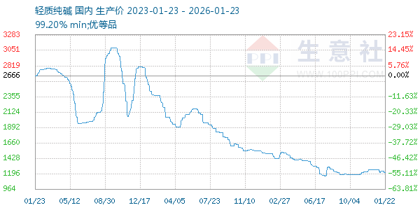 轻质纯碱走势图