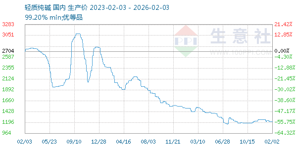 轻质纯碱走势图