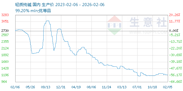 轻质纯碱走势图