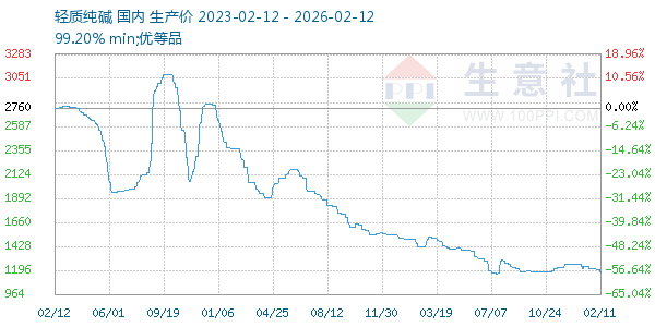 轻质纯碱走势图