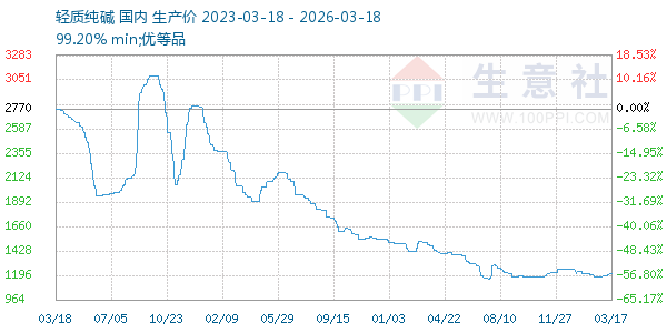 轻质纯碱走势图
