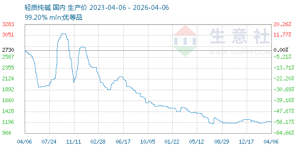轻质纯碱走势图
