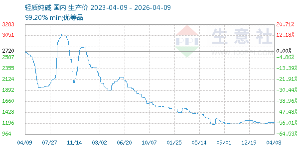 轻质纯碱走势图