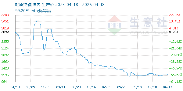 轻质纯碱走势图