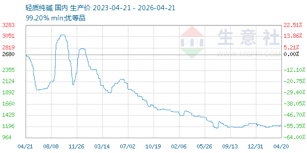 轻质纯碱走势图