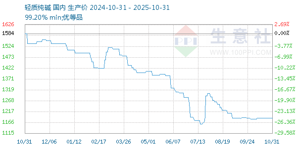 轻质纯碱走势图