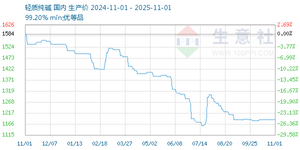 轻质纯碱走势图