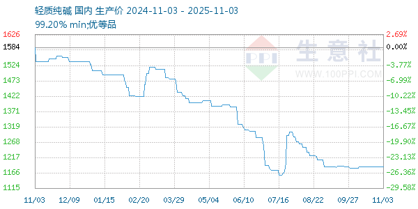 轻质纯碱走势图