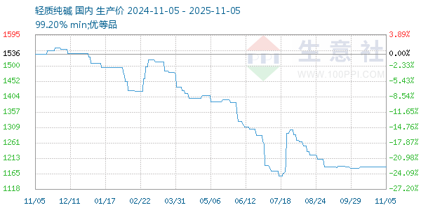 轻质纯碱走势图