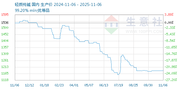 轻质纯碱走势图