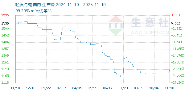 轻质纯碱走势图