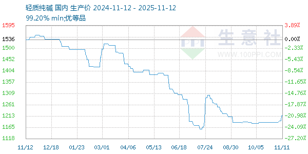 轻质纯碱走势图