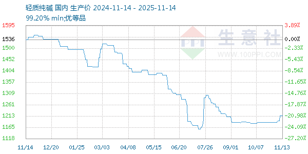 轻质纯碱走势图