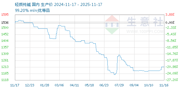 轻质纯碱走势图