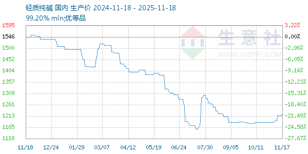 轻质纯碱走势图