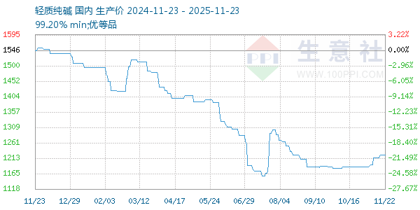 轻质纯碱走势图